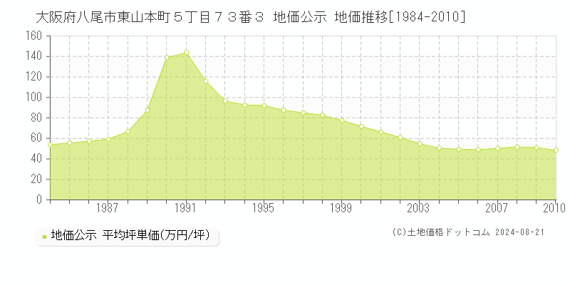 大阪府八尾市東山本町５丁目７３番３ 公示地価 地価推移[1984-2010]