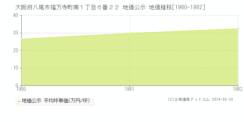 大阪府八尾市福万寺町南１丁目６番２２ 公示地価 地価推移[1980-1982]