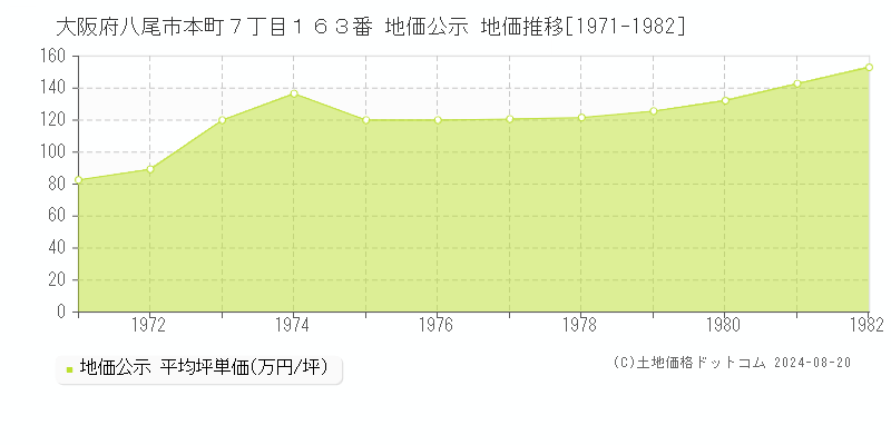 大阪府八尾市本町７丁目１６３番 公示地価 地価推移[1971-1982]