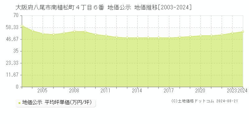 大阪府八尾市南植松町４丁目６番 地価公示 地価推移[2003-2023]