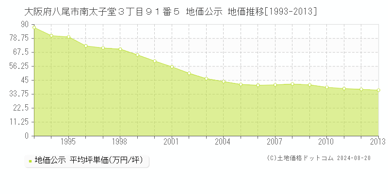 大阪府八尾市南太子堂３丁目９１番５ 地価公示 地価推移[1993-2013]