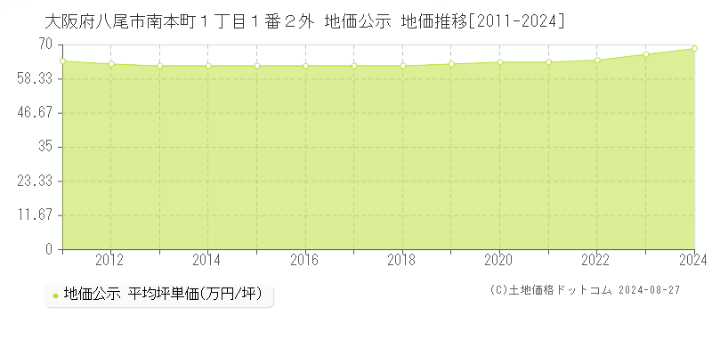 大阪府八尾市南本町１丁目１番２外 地価公示 地価推移[2011-2024]