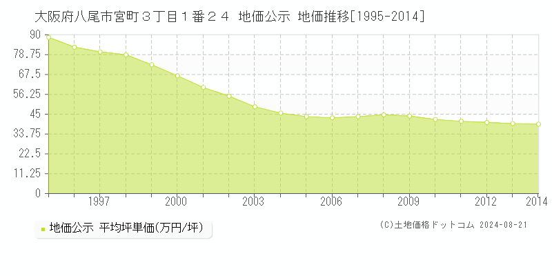 大阪府八尾市宮町３丁目１番２４ 地価公示 地価推移[1995-2023]