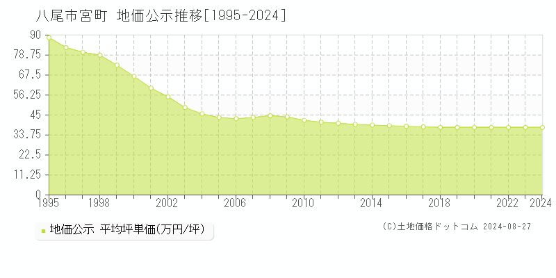 宮町(八尾市)の公示地価推移グラフ(坪単価)[1995-2024年]