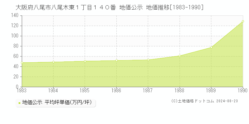 大阪府八尾市八尾木東１丁目１４０番 公示地価 地価推移[1983-1990]