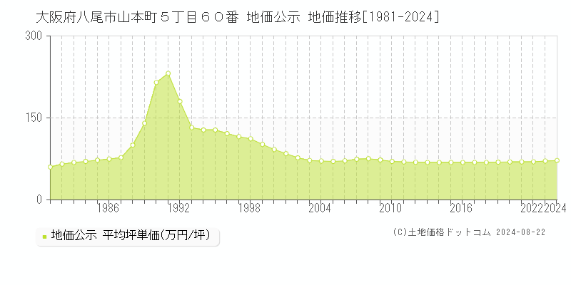 大阪府八尾市山本町５丁目６０番 公示地価 地価推移[1981-2024]