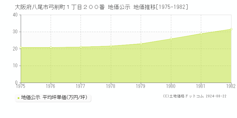 大阪府八尾市弓削町１丁目２００番 地価公示 地価推移[1975-1982]