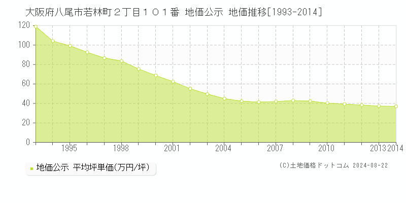 大阪府八尾市若林町２丁目１０１番 地価公示 地価推移[1993-2024]