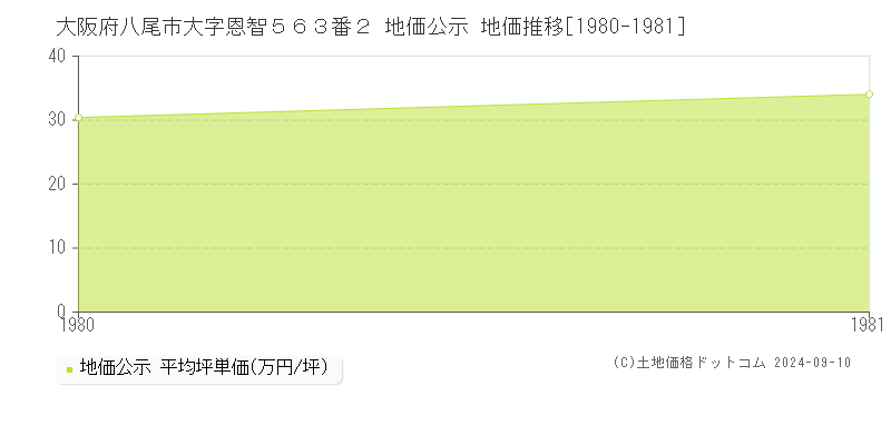 大阪府八尾市大字恩智５６３番２ 公示地価 地価推移[1980-1981]