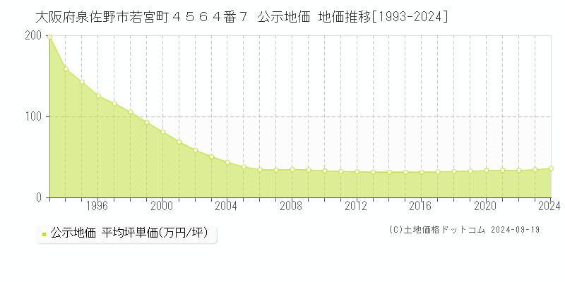 大阪府泉佐野市若宮町４５６４番７ 公示地価 地価推移[1993-2023]