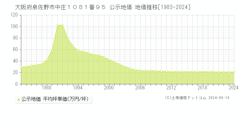 大阪府泉佐野市中庄１０８１番９５ 公示地価 地価推移[1983-2022]