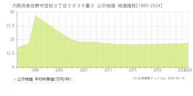 大阪府泉佐野市笠松２丁目２８３６番２ 公示地価 地価推移[1980-2023]