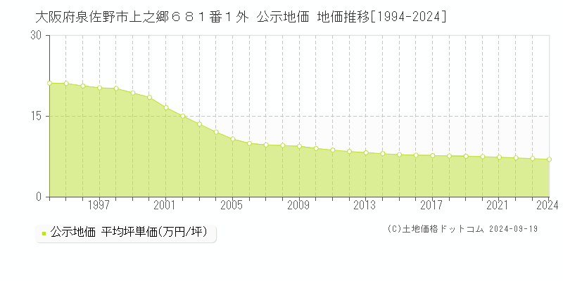 大阪府泉佐野市上之郷６８１番１外 公示地価 地価推移[1994-2024]