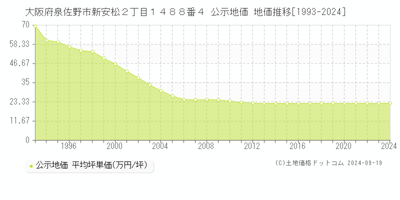 大阪府泉佐野市新安松２丁目１４８８番４ 公示地価 地価推移[1993-2021]