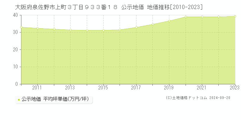 大阪府泉佐野市上町３丁目９３３番１８ 公示地価 地価推移[2010-2019]