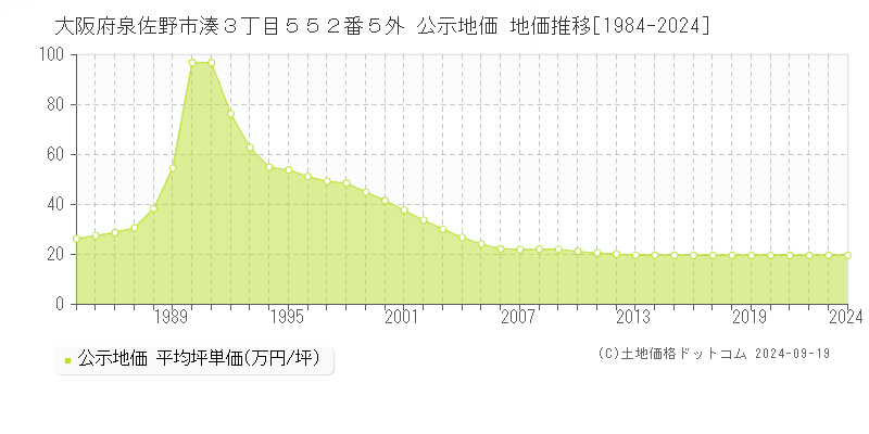 大阪府泉佐野市湊３丁目５５２番５外 公示地価 地価推移[1984-2021]