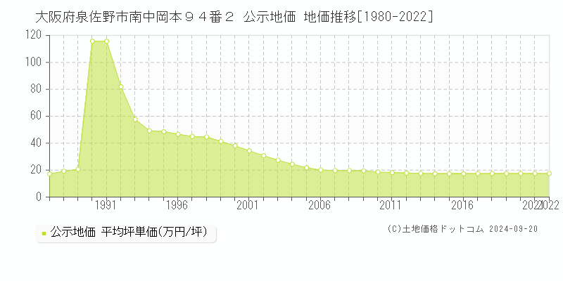 大阪府泉佐野市南中岡本９４番２ 公示地価 地価推移[1980-2020]