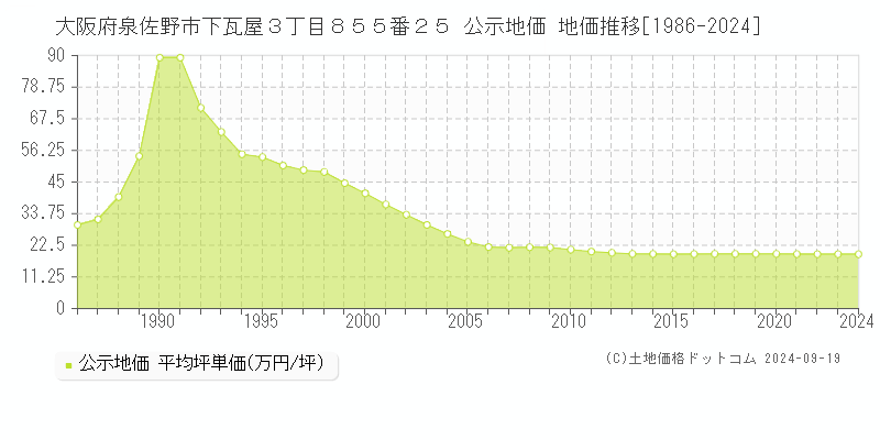 大阪府泉佐野市下瓦屋３丁目８５５番２５ 公示地価 地価推移[1986-2021]