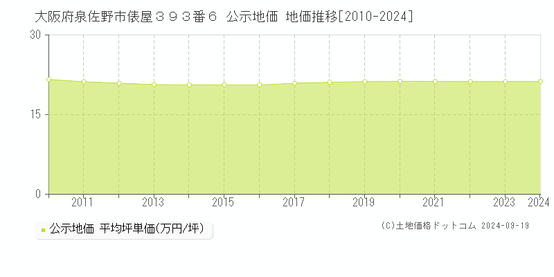 大阪府泉佐野市俵屋３９３番６ 公示地価 地価推移[2010-2024]