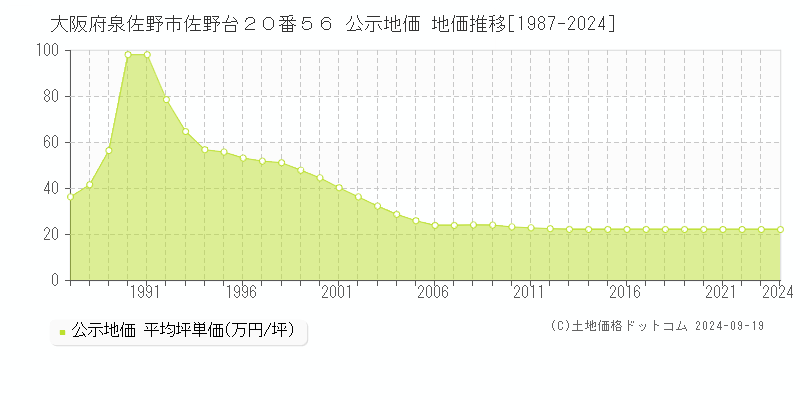 大阪府泉佐野市佐野台２０番５６ 公示地価 地価推移[1987-2019]