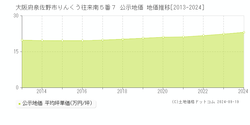 大阪府泉佐野市りんくう往来南５番７ 公示地価 地価推移[2013-2020]