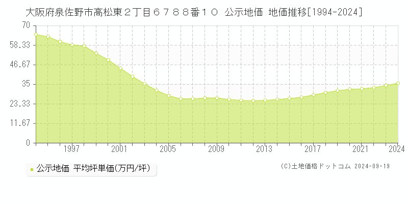 大阪府泉佐野市高松東２丁目６７８８番１０ 公示地価 地価推移[1994-2024]