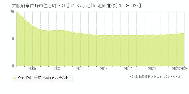 大阪府泉佐野市住吉町３０番２ 公示地価 地価推移[2003-2024]