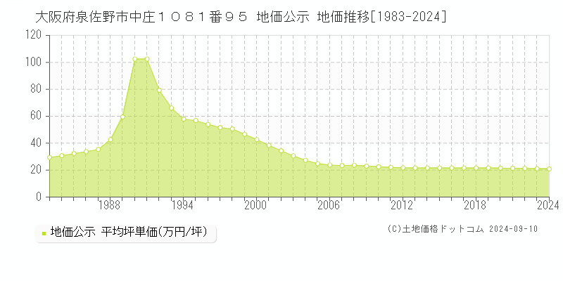 大阪府泉佐野市中庄１０８１番９５ 地価公示 地価推移[1983-2023]