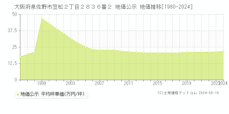 大阪府泉佐野市笠松２丁目２８３６番２ 公示地価 地価推移[1980-2019]