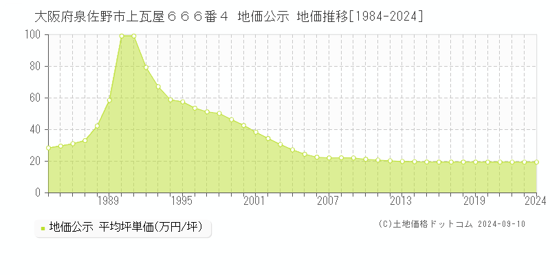 大阪府泉佐野市上瓦屋６６６番４ 公示地価 地価推移[1984-2019]