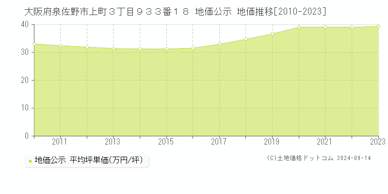 大阪府泉佐野市上町３丁目９３３番１８ 公示地価 地価推移[2010-2019]