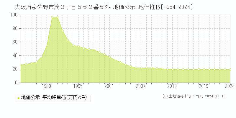 大阪府泉佐野市湊３丁目５５２番５外 公示地価 地価推移[1984-2016]