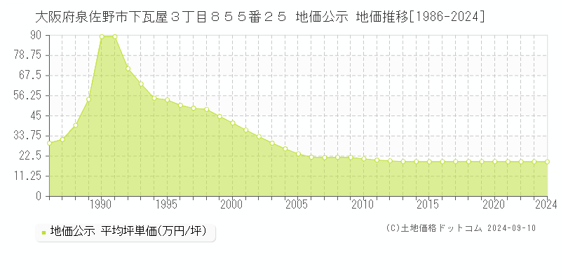 大阪府泉佐野市下瓦屋３丁目８５５番２５ 公示地価 地価推移[1986-2017]