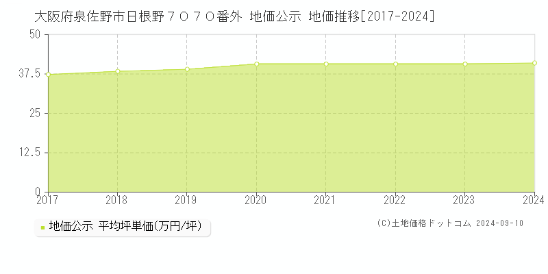 大阪府泉佐野市日根野７０７０番外 公示地価 地価推移[2017-2019]