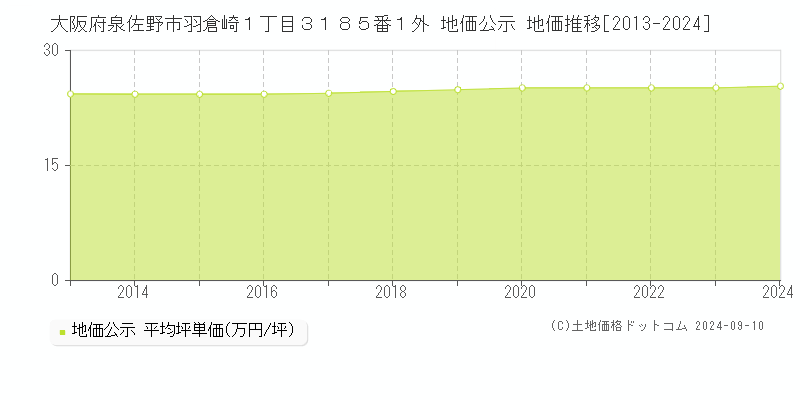 大阪府泉佐野市羽倉崎１丁目３１８５番１外 公示地価 地価推移[2013-2019]