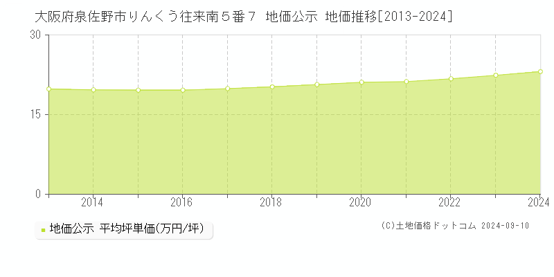 大阪府泉佐野市りんくう往来南５番７ 公示地価 地価推移[2013-2021]