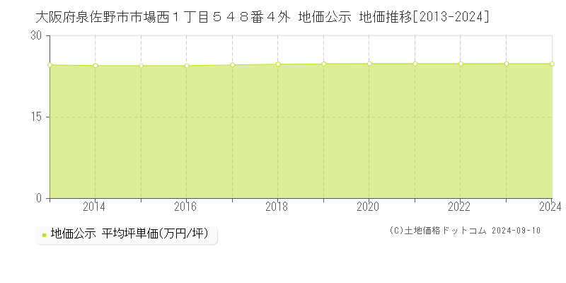 大阪府泉佐野市市場西１丁目５４８番４外 公示地価 地価推移[2013-2019]