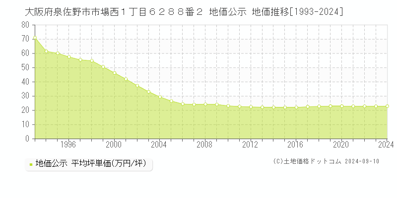 大阪府泉佐野市市場西１丁目６２８８番２ 公示地価 地価推移[1993-2017]