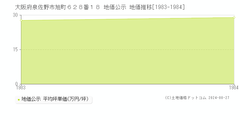 大阪府泉佐野市旭町６２８番１８ 公示地価 地価推移[1983-1984]