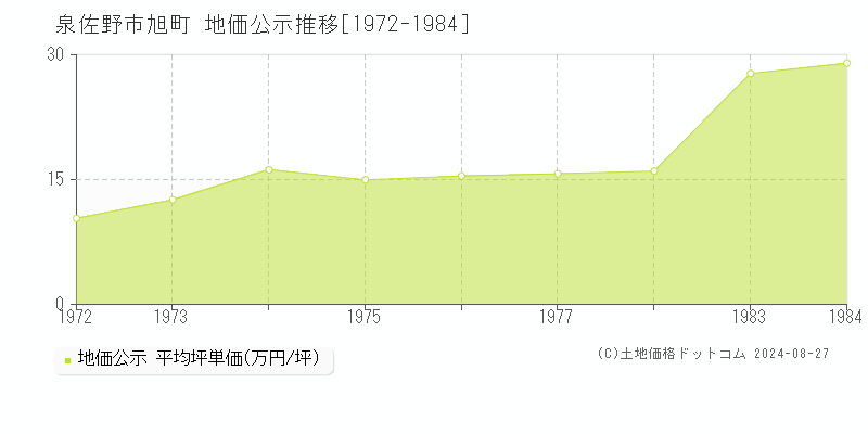 旭町(泉佐野市)の地価公示推移グラフ(坪単価)[1972-1984年]