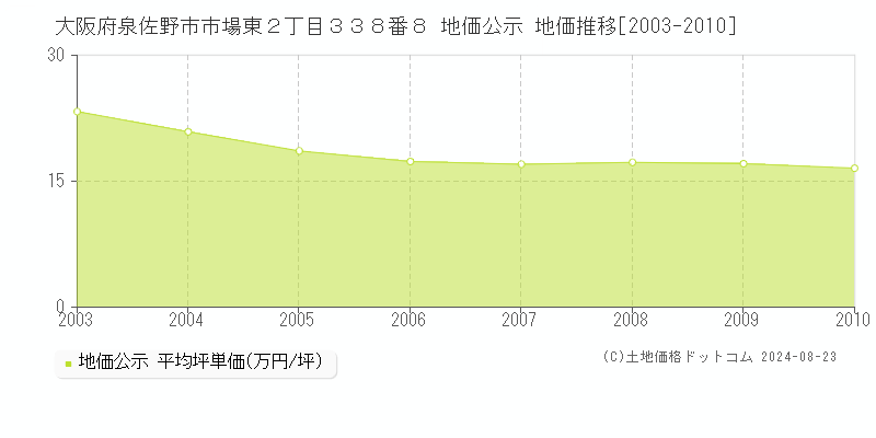 大阪府泉佐野市市場東２丁目３３８番８ 地価公示 地価推移[2003-2010]