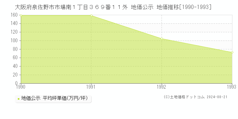 大阪府泉佐野市市場南１丁目３６９番１１外 公示地価 地価推移[1990-1993]