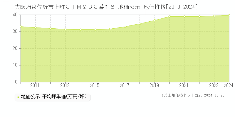 大阪府泉佐野市上町３丁目９３３番１８ 地価公示 地価推移[2010-2023]