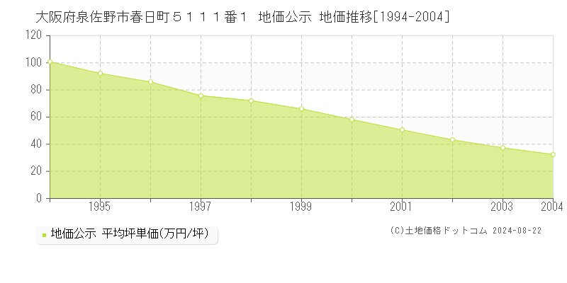 大阪府泉佐野市春日町５１１１番１ 公示地価 地価推移[1994-2004]