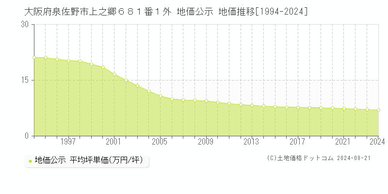 大阪府泉佐野市上之郷６８１番１外 地価公示 地価推移[1994-2023]