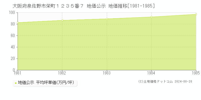 大阪府泉佐野市栄町１２３５番７ 公示地価 地価推移[1981-1985]