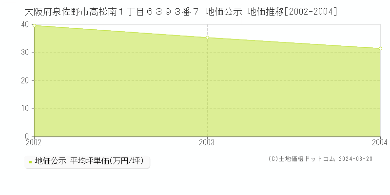 大阪府泉佐野市高松南１丁目６３９３番７ 地価公示 地価推移[2002-2004]