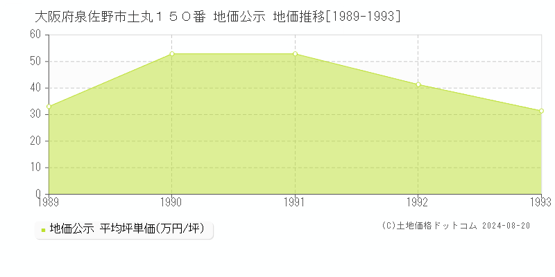 大阪府泉佐野市土丸１５０番 地価公示 地価推移[1989-1993]