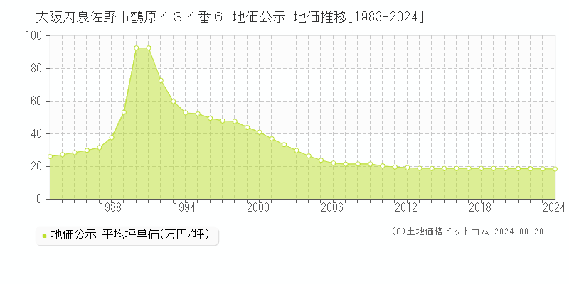 大阪府泉佐野市鶴原４３４番６ 地価公示 地価推移[1983-2023]