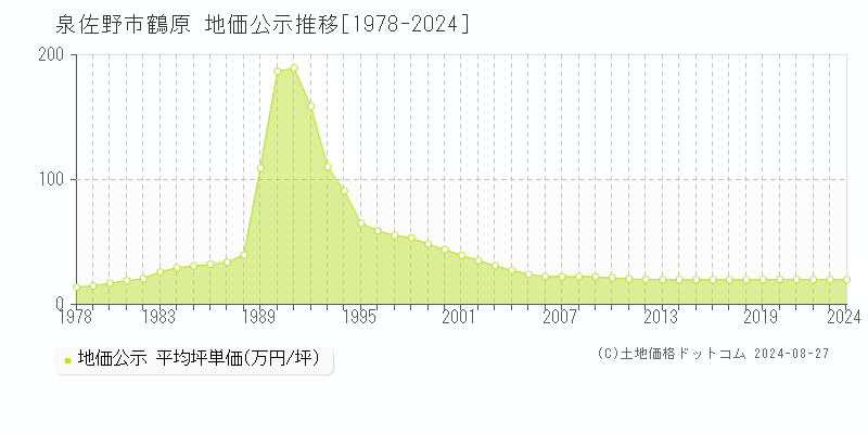 鶴原(泉佐野市)の地価公示推移グラフ(坪単価)[1978-2024年]